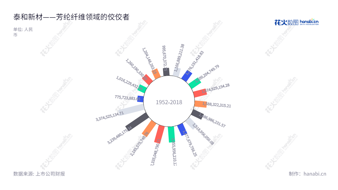 泰和新材集团(Tayho Advanced Materials Group Co., Ltd.)位于中国山东烟台市,主营氨纶纤维、芳纶纤维系列产品、芳纶纸及其衍生产品的开发、制造和销售。主要指标如营业总成本稳定上升,已在A股市场上市(002254)。,"002254","泰和新材","Yantai Tayho","宋西全","迟海平","国证2000","国证A指","深市精选","中小300","中小创新","信息设计","数据可视化","数据视频","数据分析","数可视","BI","花火数图","极坐标图","营业收入","上市公司"