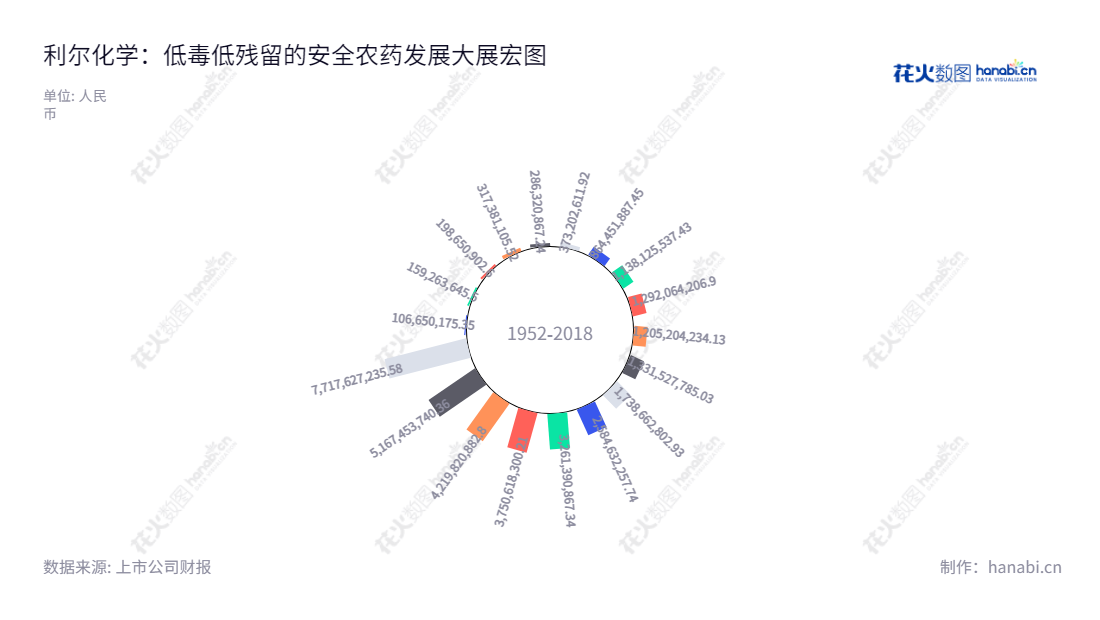 以下是利尔化学(002258)是位于四川绵阳市的一家高效、低毒、低残留安全农药的研发、生产和销售公司,由尹英遂担任董事长,李江担任总经理。营业总成本逐年增长。,"002258","利尔化学","Lier","尹英遂","李江","国证2000","国证A指","深市精选","中小300","中小创新","信息设计","数据可视化","数据视频","数据分析","数可视","BI","花火数图","极坐标图","营业收入","上市公司"