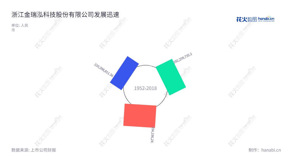 浙江金瑞泓科技是一家以硅单晶锭、硅抛光片、硅外延片及功率肖特基二极管芯片制造和销售的公司,位于浙江省,营业总成本从2005年的220398811.36持续增长到2007年的354196242.34。,"002257","立立电子","QL Electronics","信息设计","数据可视化","数据视频","数据分析","数可视","BI","花火数图","极坐标图","营业收入","上市公司"