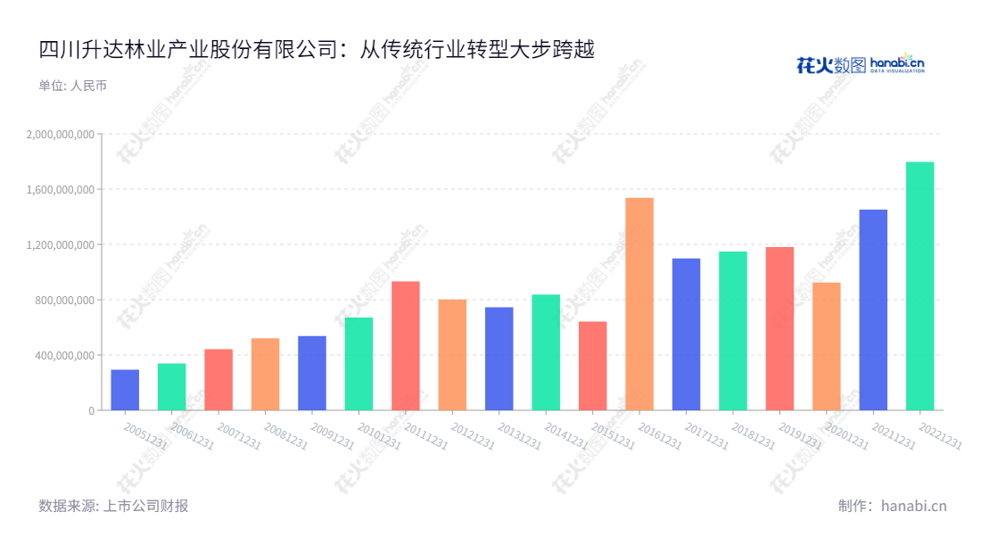 四川升达林业产业股份有限公司(002259)主营业务包括清洁能源液化天然气的生产和销售、城镇燃气、加气站等,成立至今,营业总成本不断增长。,"002259","ST升达","Shengda Forestry","赖旭日","陆洲","信息设计","数据可视化","数据视频","数据分析","数可视","BI","花火数图","基础柱状图","营业收入","上市公司"