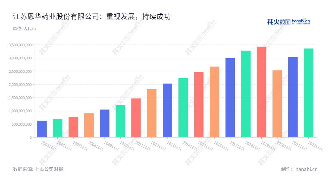 江苏恩华药业(002262)是生产和销售中枢神经药物制剂,医药商业的股份有限公司,位于江苏徐州市,董事长孙彭生,总经理孙家权。,"002262","恩华药业","Nhwa Pharmaceutical","孙彭生","孙家权","国证A指","巨潮小盘","深成指R","深市精选","深证300","深证成指","深证新兴","中小300","中小新兴","信息设计","数据可视化","数据视频","数据分析","数可视","BI","花火数图","基础柱状图","营业收入","上市公司"