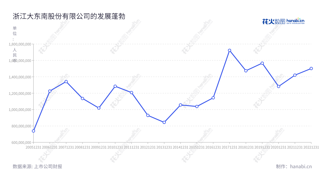 浙江大东南股份有限公司(002263)是一家位于浙江绍兴市的塑料包装膜生产和销售公司,董事长为骆平,总经理为骆平,热忱欢迎光临www.chinaddn.com网站。,"002263","大东南","Great Southeast","骆平","骆平","国证2000","国证A指","信息设计","数据可视化","数据视频","数据分析","数可视","BI","花火数图","基础折线图","营业收入","上市公司"