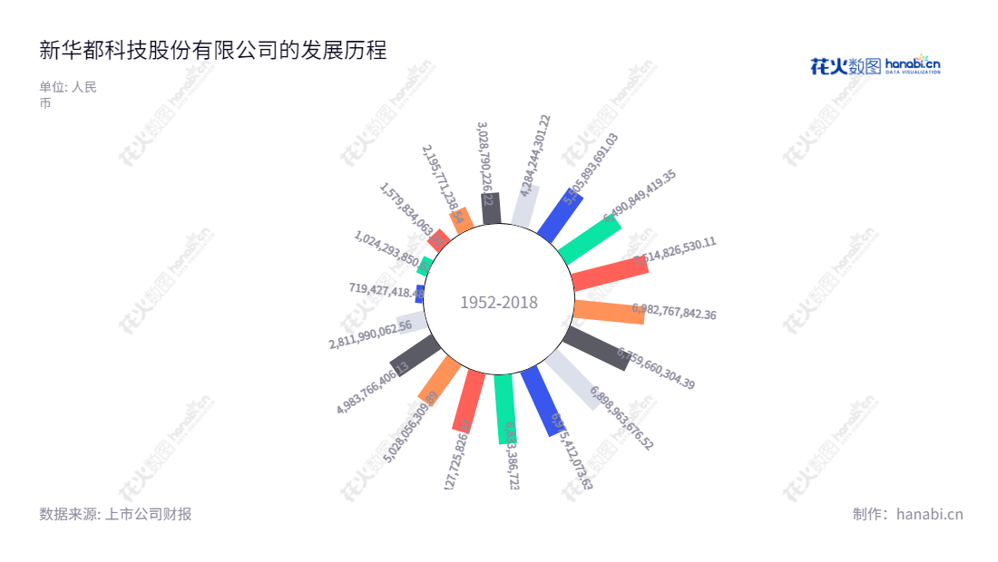 新华都科技股份有限公司是一家福建厦门市的提供互联网营销业务的公司,由倪国涛担任董事长和总经理,网站是www.nhd-mart.com 。,"002264","新 华 都","New Hua Du","倪国涛","倪国涛","国证A指","信息设计","数据可视化","数据视频","数据分析","数可视","BI","花火数图","极坐标图","营业收入","上市公司"