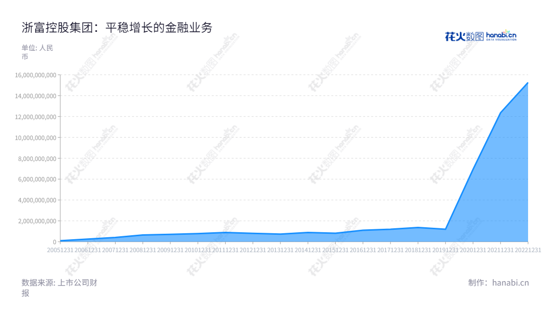 浙富控股集团股份有限公司(Zhefu Holding Group Co., Ltd.)是一家总部位于浙江杭州市的公司,由孙毅先生担任董事长,李劼先生担任总经理,主要从事危险废物无害化处理、再生资源回收利用、水电设备、核电设备及特种电机的设计与制造业务。,"002266","浙富控股","Zhe Fu","孙毅","李劼","ESG 300","国证A指","巨潮小盘","深成指R","深市精选","深证300","深证成指","深证环保","深证新兴","中小300","中证500","信息设计","数据可视化","数据视频","数据分析","数可视","BI","花火数图","堆叠折线图","营业收入","上市公司"