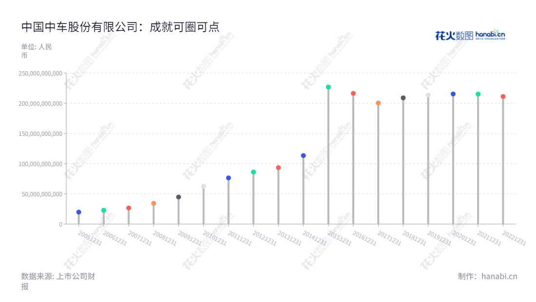 中国中车股份有限公司(CRRC Corporation Limited)是一家以铁路机车车辆、动车组、城市轨道交通车辆、工程机械、各类机电设备、电子设备及零部件、电子电器及环保设备产品的研发、设计、制造、修理、销售、租赁与技术服务业务的全球化国有上市公司。,"601766","中国中车","CRRC","孙永才","楼齐良","ESG 40","国证A50","国证A指","国证红利","沪深300","巨潮100","巨潮大盘","中证100","中证新兴","中证央企","信息设计","数据可视化","数据视频","数据分析","数可视","BI","花火数图","棒棒糖图","营业收入","上市公司"