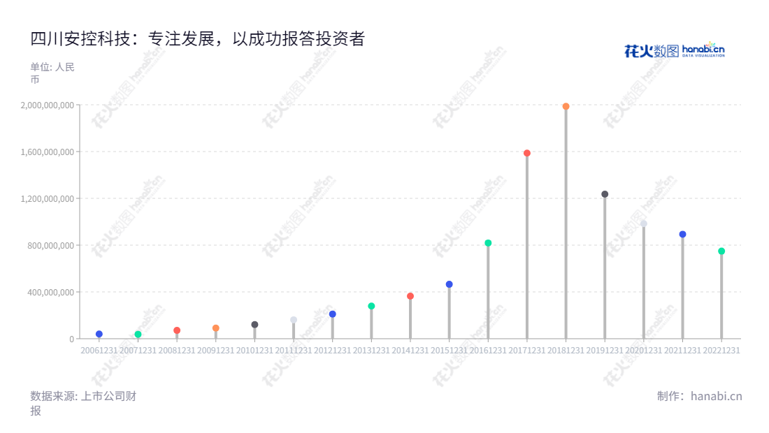 可以这样写:四川安控科技股份有限公司(ST安控)主营业务为自动化、油气服务、智慧产业,总部位于宜宾市。2012-2022年营业总成本逐年增长,为行业增长作出贡献。,"300370","*ST安控","Echo Technologies","朱林","张磊","信息设计","数据可视化","数据视频","数据分析","数可视","BI","花火数图","棒棒糖图","营业收入","上市公司"