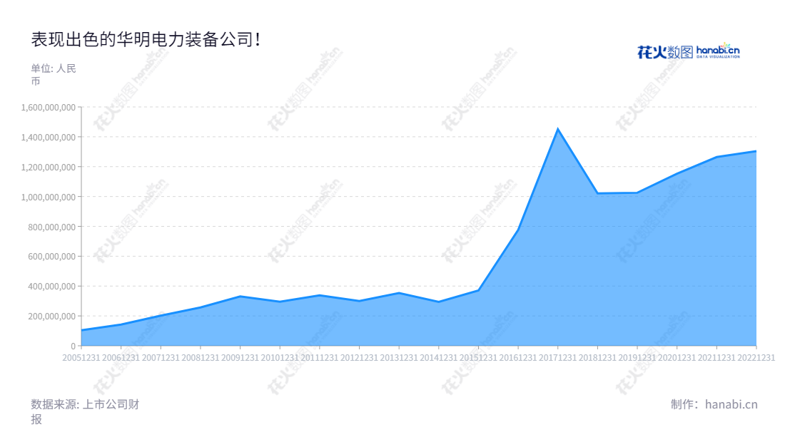 华明电力装备股份有限公司是一家位于山东济南的电力设备供应商,主营业务包括电力设备、数控设备和电力工程等,董事长肖毅、总经理陆维力。,"002270","华明装备","Huaming","肖毅","陆维力","国证2000","国证A指","深市精选","信息设计","数据可视化","数据视频","数据分析","数可视","BI","花火数图","堆叠折线图","营业收入","上市公司"