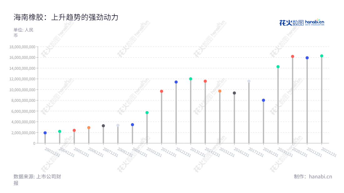 海南橡胶(601118)是一家拥有超过20年历史的公司,主营业务是大豆的种植加工及橡胶林木的采伐和销售。该公司位于海南省,董事长为艾轶伦,总经理为王天明。公司历史营业总成本最高达到16289807369.87元。,"601118","海南橡胶","Hainan Rubber","艾轶伦","王天明","国证A指","巨潮小盘","中证500","信息设计","数据可视化","数据视频","数据分析","数可视","BI","花火数图","棒棒糖图","营业收入","上市公司"