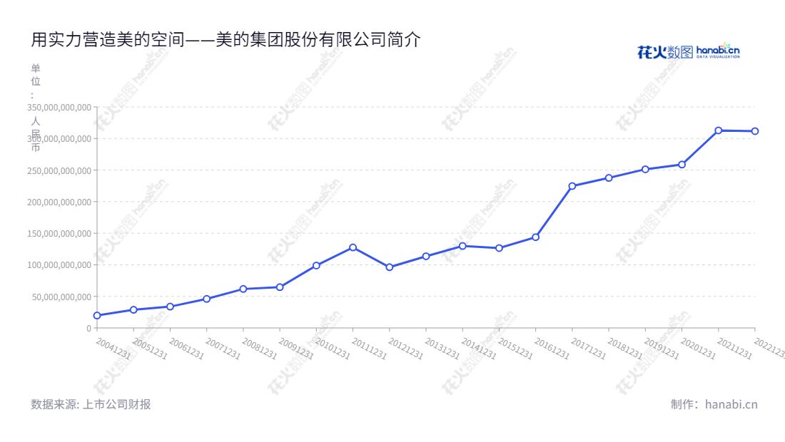 美的集团(000333)以家电产业为主,涉足电机、物流等领域,为广东佛山市的旗下公司,董事长为方洪波,总经理为方洪波,提供高质量的家电产品服务。,"000333","美的集团","Midea Group","方洪波","方洪波","ESG 300","分析师指数","国证A50","国证A指","国证红利","国证治理","沪深300","巨潮100","巨潮大盘","深成指R","深市精选","深证100","深证100R","深证300","深证成指","深证红利","深证新兴","深证责任","深证治理","央视50","中证100","信息设计","数据可视化","数据视频","数据分析","数可视","BI","花火数图","基础折线图","营业收入","上市公司"