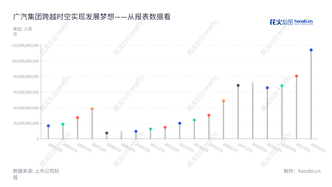 广州汽车集团股份有限公司是一家位于中国广东省广州市的汽车研发、整车、零部件、商贸服务、金融企业,营业总收入逐年增长,自2013年以来收入增长约三倍。,"601238","广汽集团","GAC Group","曾庆洪","冯兴亚","国证A指","沪深300","巨潮大盘","上证180","责任指数","信息设计","数据可视化","数据视频","数据分析","数可视","BI","花火数图","棒棒糖图","营业收入","上市公司"