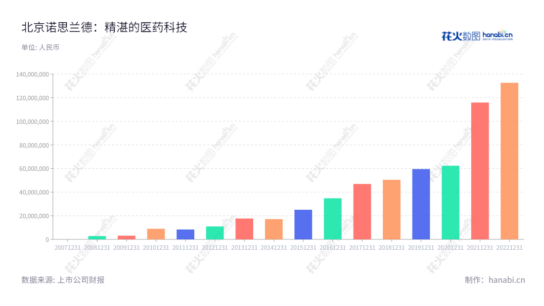 北京诺思兰德(430047)是一家从事基因治疗药物、重组蛋白质类药物及眼科用药研发、生产及销售的生物科技公司。,"430047","诺思兰德","Northland","许松山","许松山","国证A指","信息设计","数据可视化","数据视频","数据分析","数可视","BI","花火数图","基础柱状图","营业收入","上市公司"