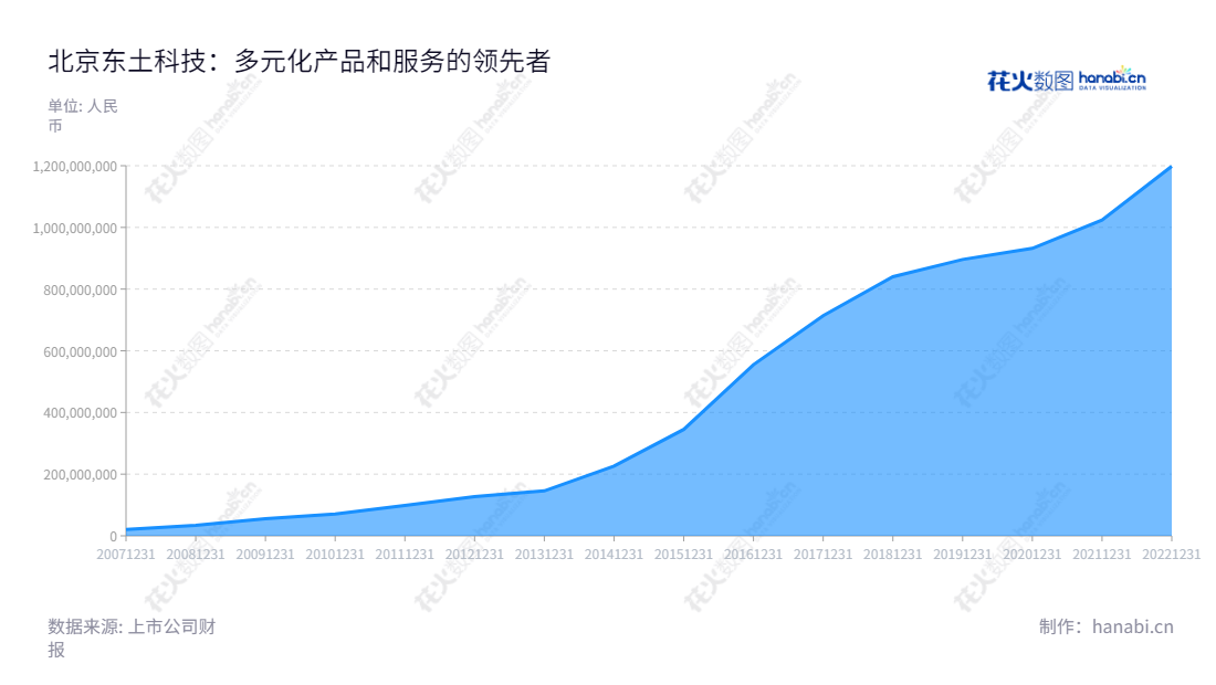 北京东土科技股份有限公司(Kyland Technology Co., Ltd.),是一家专业生产研发工业以太网交换机和提供工业控制系统数据传输解决方案的领先企业。,"300353","东土科技","Kyland Technology","李平","李平","国证2000","国证A指","信息设计","数据可视化","数据视频","数据分析","数可视","BI","花火数图","堆叠折线图","营业收入","上市公司"
