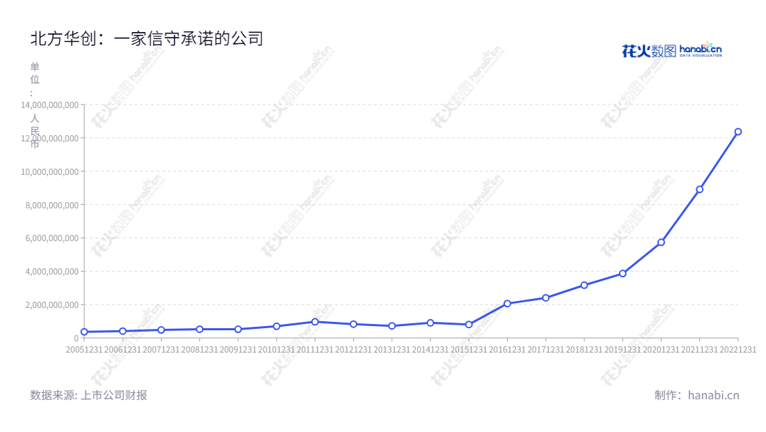 北方华创(002371)是一家生产、销售大规模集成电路制造设备、混合集成电路和电子元件的科技企业,总部位于北京,由赵晋荣先生担任董事长,陶海虹先生担任总经理。,"002371","北方华创","NAURA","赵晋荣","陶海虹","分析师指数","国证A50","国证A指","沪深300","巨潮100","巨潮大盘","深成指R","深市精选","深证100","深证100R","深证300","深证成指","深证新兴","中创100","中小100","中小300","中小新兴","中证100","中证新兴","信息设计","数据可视化","数据视频","数据分析","数可视","BI","花火数图","基础折线图","营业收入","上市公司"