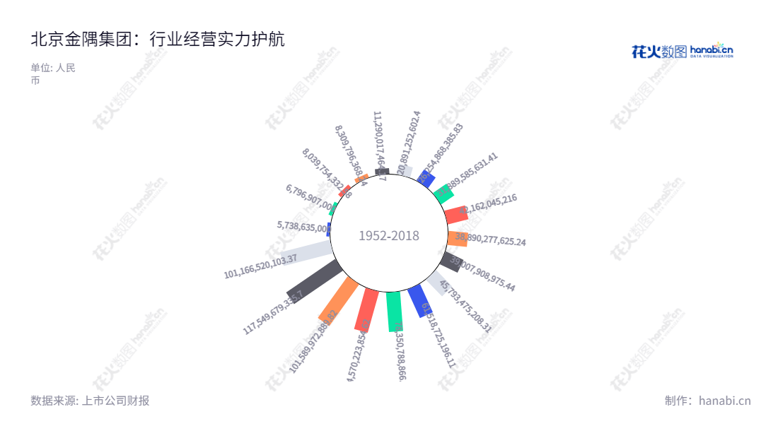 北京金隅集团股份有限公司(BBMG Corporation)主营水泥、新型建筑材料、房地产开发和物业管理及投资,总经理为姜英武,服务于中国北京地区。,"601992","金隅集团","BBMG","姜英武","国证A指","巨潮小盘","上证380","中证500","信息设计","数据可视化","数据视频","数据分析","数可视","BI","花火数图","极坐标图","营业收入","上市公司"
