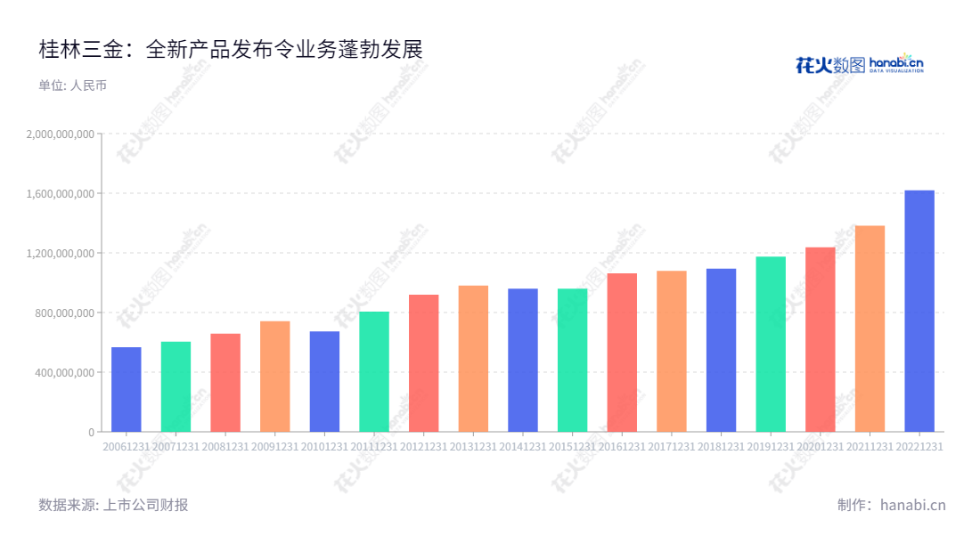 桂林三金药业股份有限公司是一家位于广西桂林市的专门从事咽喉口腔用药系列、抗泌尿系感染用药系列及心脑血管用药系列中成药产品的研究、生产与销售的药业公司。,"002275","桂林三金","Sanjin","邹洵","邹洵","国证2000","国证A指","深市精选","中小创新","信息设计","数据可视化","数据视频","数据分析","数可视","BI","花火数图","基础柱状图","营业收入","上市公司"