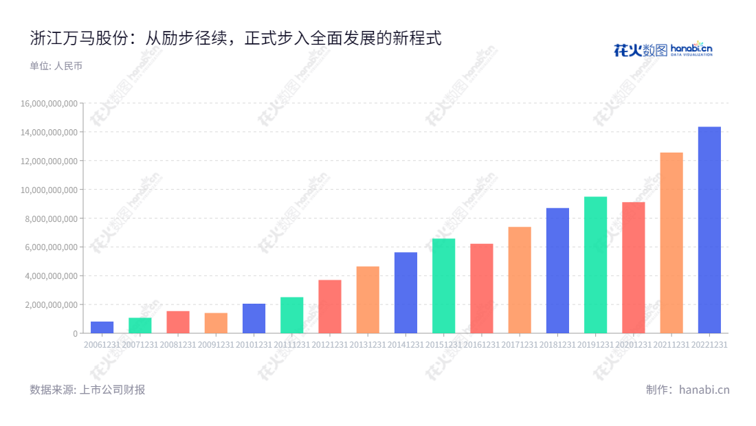 description可以是:浙江万马股份有限公司(002276),成立于2013年,主营业务为电线电缆、新材料、新能源,总部位于杭州市。,"002276","万马股份","Wanma Co."," Ltd.","李刚","徐兰芝","国证2000","国证A指","深市精选","中小300","中小创新","信息设计","数据可视化","数据视频","数据分析","数可视","BI","花火数图","基础柱状图","营业收入","上市公司"