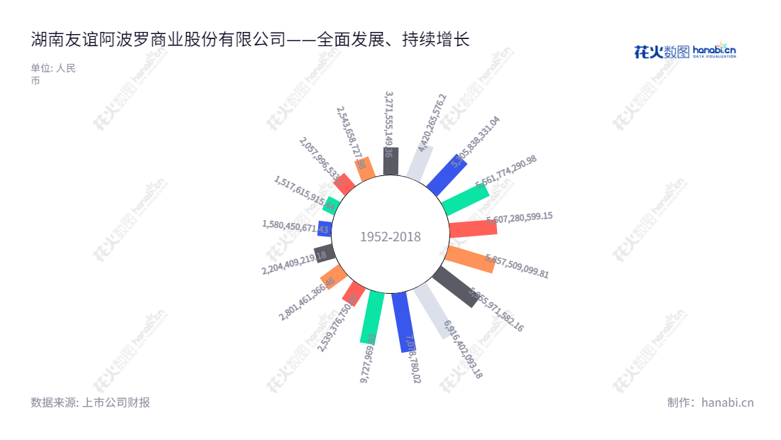 湖南友谊阿波罗商业股份有限公司(Hunan Friendship and Apollo Commercial Co., Ltd.),位于湖南长沙,主要从事百货零售业务,董事长胡子敬、总经理胡硕。友阿股份(002277)2009-2022连续多年营业总成本不断增长,承担着社会重要经济责任。,"002277","友阿股份","Your-mart","胡子敬","胡硕","国证2000","国证A指","信息设计","数据可视化","数据视频","数据分析","数可视","BI","花火数图","极坐标图","营业收入","上市公司"