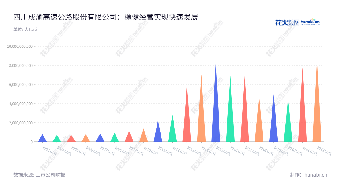 四川成渝高速公路股份有限公司(Sichuan Expressway Company Limited)主营业务为高速公路的运营管理和投资建设,其营业总成本持续增加,总经理为李文虎,董事长为甘勇义。,"601107","四川成渝","Sichuan Express","甘勇义","李文虎","国证2000","国证A指","信息设计","数据可视化","数据视频","数据分析","数可视","BI","花火数图","三角形图","营业收入","上市公司"