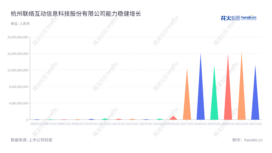 杭州联络互动信息科技股份有限公司(Hangzhou Lianluo Interactive Information Technology Co., Ltd.),主要分为跨境电商业务、文化传媒业务、联络金融服务、联络产业整合投资等四大业务板块。由何志涛先生担任董事长、总经理,专注于提供新时代社会生活的全新服务。,"002280","联络互动","Lianluo Interactive","何志涛","何志涛","国证2000","国证A指","中小创新","信息设计","数据可视化","数据视频","数据分析","数可视","BI","花火数图","三角形图","营业收入","上市公司"