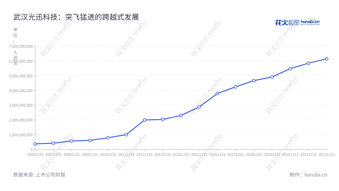此处我的description可以添加:武汉光迅科技(002281),是一家位于湖北武汉市,从事光电子器件及子系统产品研发、生产、销售及技术服务的公司,网址为www.accelink.com。,"002281","光迅科技","Accelink","黄宣泽","胡强高","ESG 300","国证A指","巨潮小盘","深成指R","深市精选","深证成指","中小300","中证500","中证央企","信息设计","数据可视化","数据视频","数据分析","数可视","BI","花火数图","基础折线图","营业收入","上市公司"