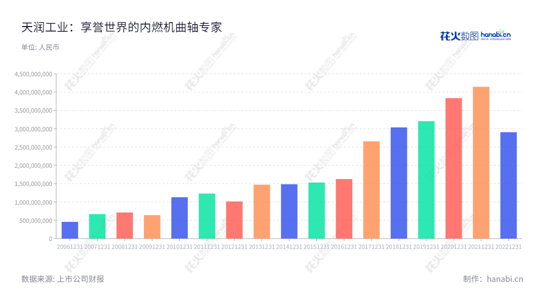 天润工业技术股份有限公司(Tianrun Industry Technology Co., Ltd.)主营牌 内燃机曲轴,成立于山东威海,董事长为邢运波,总经理为徐承飞,公司2017 年至2022 年的营业总成本由2655694104.79增至2905665412. 06元。,"002283","天润工业","Tianrun Industry","邢运波","徐承飞","国证2000","国证A指","深市精选","中小创新","信息设计","数据可视化","数据视频","数据分析","数可视","BI","花火数图","基础柱状图","营业收入","上市公司"