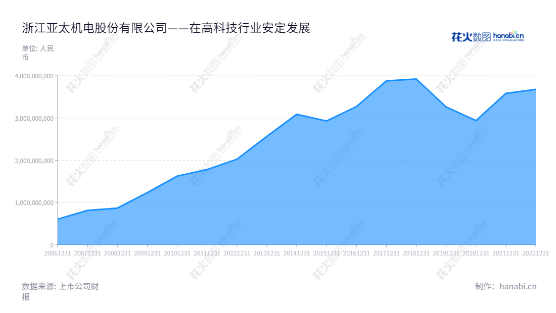 亚太股份(002284)是浙江著名的汽车电子公司,专注于研发、生产并提供基础制动系统、汽车电子辅助制动系统、汽车新材料应用制动部件产品。多年来,为各类汽车提供优质的系统化和模块化配套服务。,"002284","亚太股份","Asia-Pacific","黄伟中","施兴龙","国证2000","国证A指","深市精选","信息设计","数据可视化","数据视频","数据分析","数可视","BI","花火数图","堆叠折线图","营业收入","上市公司"