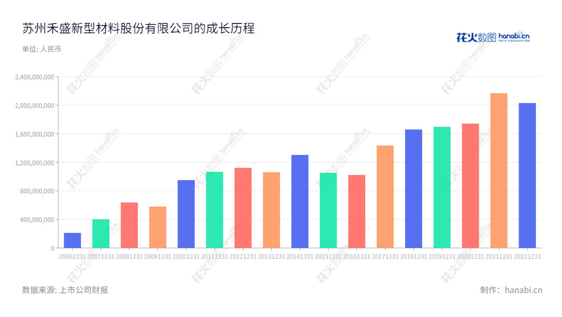 苏州禾盛新型材料股份有限公司(002290)是一家家电用外观部件复合材料的研发、生产和销售的企业,总经理为郭宏斌,将十年营业总成本从102.25亿增长到203.15亿。,"002290","禾盛新材","HSSM","梁旭","郭宏斌","国证A指","信息设计","数据可视化","数据视频","数据分析","数可视","BI","花火数图","基础柱状图","营业收入","上市公司"