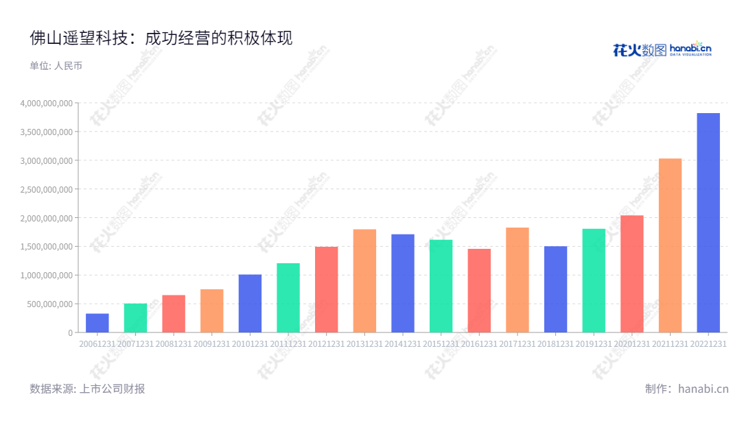 佛山遥望科技(002291)是一家主营中高端时尚皮鞋的销售商,且提供多元化时尚产品的批发和零售,精准营销为核心的信息技术服务业务。,"002291","遥望科技","Yowant Technology","谢如栋","谢如栋","国证2000","国证A指","信息设计","数据可视化","数据视频","数据分析","数可视","BI","花火数图","基础柱状图","营业收入","上市公司"