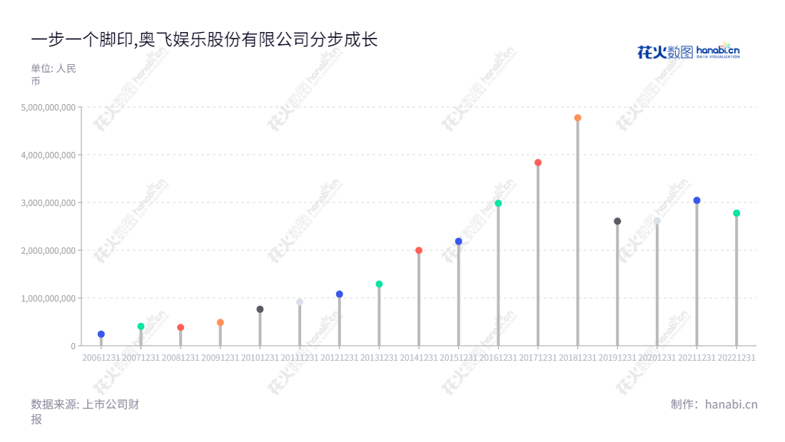 奥飞娱乐股份有限公司(Alpha Group)位于广东汕头市,主营衍生品设计、生产及销售,内容创作与管理,婴童用品,电视媒体,互动娱乐业务,营业总成本逐步增长。,"002292","奥飞娱乐","Alpha Group","蔡东青","蔡晓东","国证2000","国证A指","深市精选","中小300","中小创新","信息设计","数据可视化","数据视频","数据分析","数可视","BI","花火数图","棒棒糖图","营业收入","上市公司"
