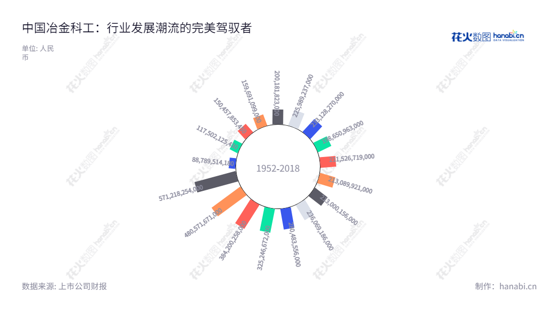 中国冶金科工股份有限公司(MCC)是位于北京市的国有企业,董事长为陈建光,总经理为张孟星,专注于工程承包、资源开发、装备制造及房地产开发,历史基础广泛,营业总成本不断增加。,"601618","中国中冶","China Metallurgical","陈建光","张孟星","ESG 40","国证A指","沪深300","巨潮大盘","上证180","责任指数","中证央企","信息设计","数据可视化","数据视频","数据分析","数可视","BI","花火数图","极坐标图","营业收入","上市公司"