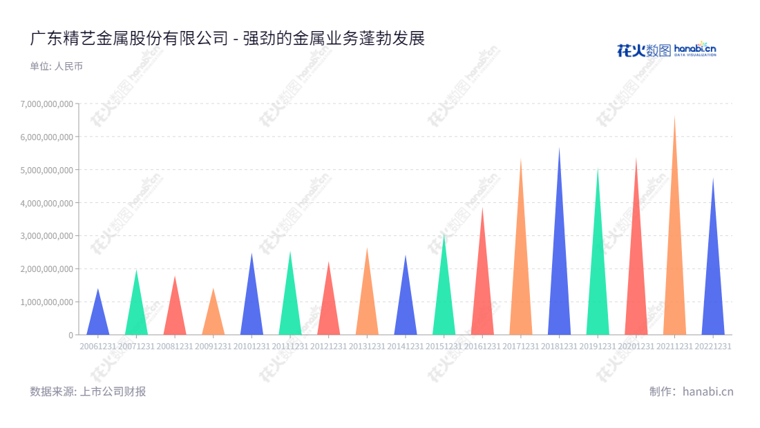 广东精艺金属股份有限公司是一家铜加工业务和贸易业务两大业务的公司,总部位于广东佛山市,成立于2013年,拥有自身开发创新产品、高效的供应链管理、顶级客户服务和一流的管理团队。,"002295","精艺股份","Jingyi","黄裕辉","卫国","国证A指","信息设计","数据可视化","数据视频","数据分析","数可视","BI","花火数图","三角形图","营业收入","上市公司"