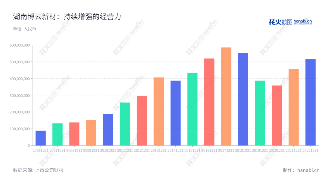 湖南博云新材料股份有限公司(Hunan Boyun New Materials Co., Ltd.)是一家生产军用、民用飞机刹车副、航天用炭/炭复合材料产品、环保型高性能汽车刹车片以及高性能模具材料的粉末冶金复合材料产品研发企业。公司位于湖南长沙市,董事长为贺柳,总经理为冯志荣。,"002297","博云新材","Boyun New Materials","贺柳","冯志荣","国证2000","国证A指","信息设计","数据可视化","数据视频","数据分析","数可视","BI","花火数图","基础柱状图","营业收入","上市公司"