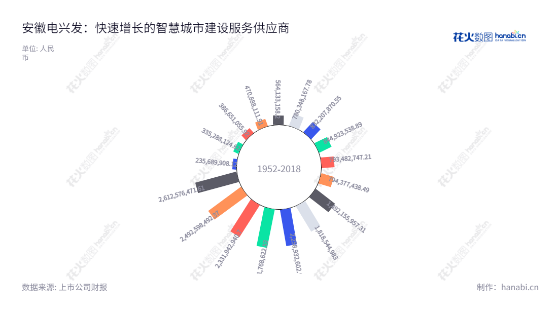 安徽中电兴发与鑫龙科技股份有限公司(Anhui Sinonet and Xinlong Science and Technology Co., Ltd.),专注于智慧城市建设服务、智能反恐维稳与社会治理服务、智慧城市运营服务,成立于2013年,总经理为汪宇,网址www.ah-zdxl.com,"002298","中电兴发","Sinonet","瞿洪桂","汪宇","国证2000","国证A指","深市精选","信息设计","数据可视化","数据视频","数据分析","数可视","BI","花火数图","极坐标图","营业收入","上市公司"