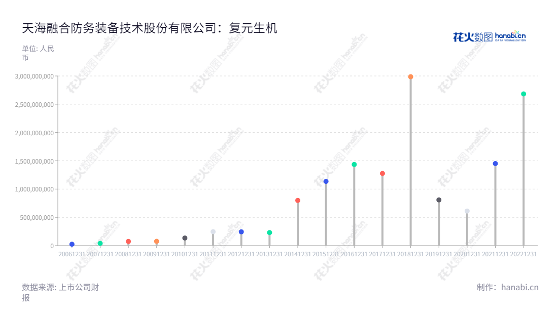 天海融合防务装备技术股份有限公司(Bestway Marine and Energy Technology Co., Ltd.)是一家位于上海的专业从事防务装备及相关业务、船舶与海洋工程业务、清洁能源业务的上市公司。,"300008","天海防务","Bestway","何旭东","占金锋","国证2000","国证A指","中小创新","信息设计","数据可视化","数据视频","数据分析","数可视","BI","花火数图","棒棒糖图","营业收入","上市公司"
