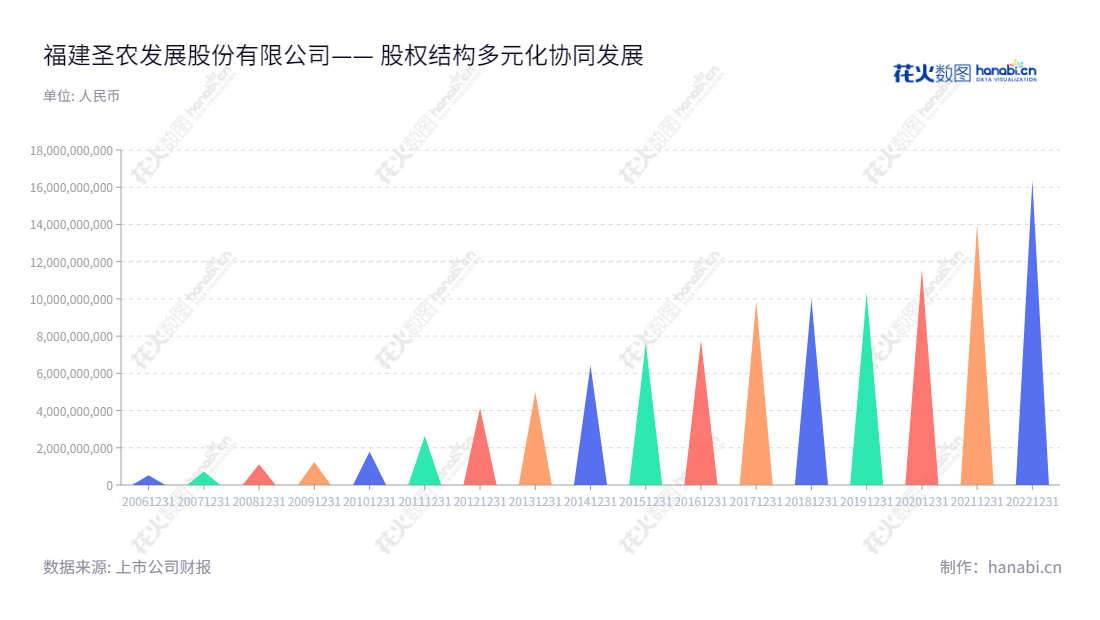 福建圣农发展股份有限公司(Fujian Sunner Development Co., Ltd.)是一家位于福建南平的肉鸡养殖及屠宰加工企业,董事长是傅光明博士,总经理傅芬芳女士,致力于为客户提供安全且优质的肉鸡产品。,"002299","圣农发展","Sunner Development","傅光明","傅芬芳","ESG 300","国证A指","巨潮小盘","深成指R","深市精选","深证300","深证成指","深证红利","深证责任","中小100","中小300","中证500","信息设计","数据可视化","数据视频","数据分析","数可视","BI","花火数图","三角形图","营业收入","上市公司"