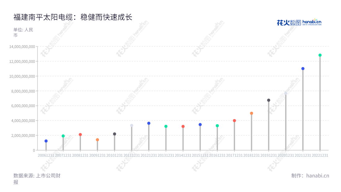Fujian Nanping Sun Cable Co., Ltd.(002300)位于福建南平市,是一家生产和销售电线电缆的专业公司,面向全国提供优质的电缆产品。,"002300","太阳电缆","Sun Cable","李云孝","林芳","国证2000","国证A指","信息设计","数据可视化","数据视频","数据分析","数可视","BI","花火数图","棒棒糖图","营业收入","上市公司"