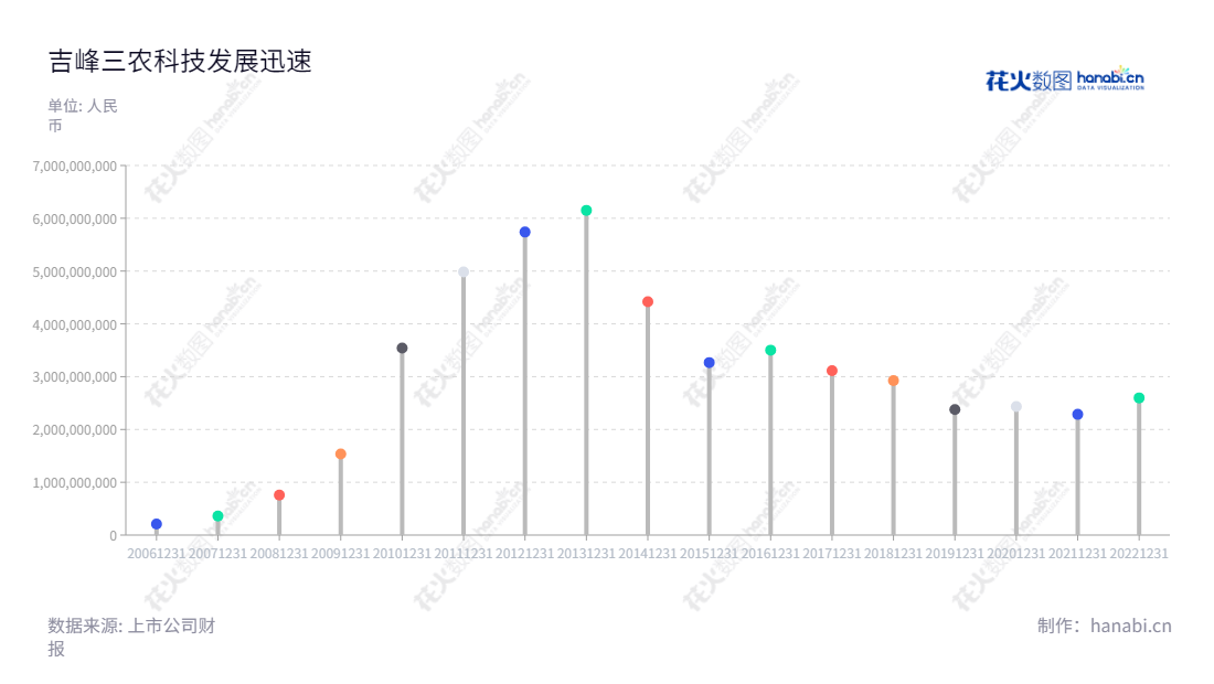 吉峰三农科技服务股份有限公司(300022)是一家位于四川成都市的高端特色农机具制造商,主要业务包括农机流通与服务、高端特色农机具及核心零部件制造以及乡村振兴与智慧农业整体解决方案及现代农事服务+互联网。,"300022","吉峰科技","Gifore","汪辉君","李勇","国证A指","信息设计","数据可视化","数据视频","数据分析","数可视","BI","花火数图","棒棒糖图","营业收入","上市公司"