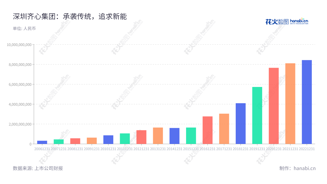 深圳齐心集团股份有限公司(002301),是一家从事办公物资研发、生产和销售、云视频办公服务的公司,总部位于广东深圳。齐心集团致力于为广大客户提供高品质办公物资,拥有雄厚的技术实力和良好的服务系统,以满足不同客户的需求。,"002301","齐心集团","Comix Group","陈钦鹏","陈钦鹏","国证2000","国证A指","深市精选","信息设计","数据可视化","数据视频","数据分析","数可视","BI","花火数图","基础柱状图","营业收入","上市公司"