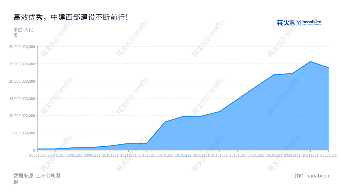 中建西部建设股份有限公司(002302)位于新疆乌鲁木齐,主营高性能商品混凝土制造和销售,董事长为吴志旗,总经理为白建军。,"002302","西部建设","West-Construction","吴志旗","白建军","国证2000","国证A指","深市精选","中小300","中小创新","中证央企","信息设计","数据可视化","数据视频","数据分析","数可视","BI","花火数图","堆叠折线图","营业收入","上市公司"