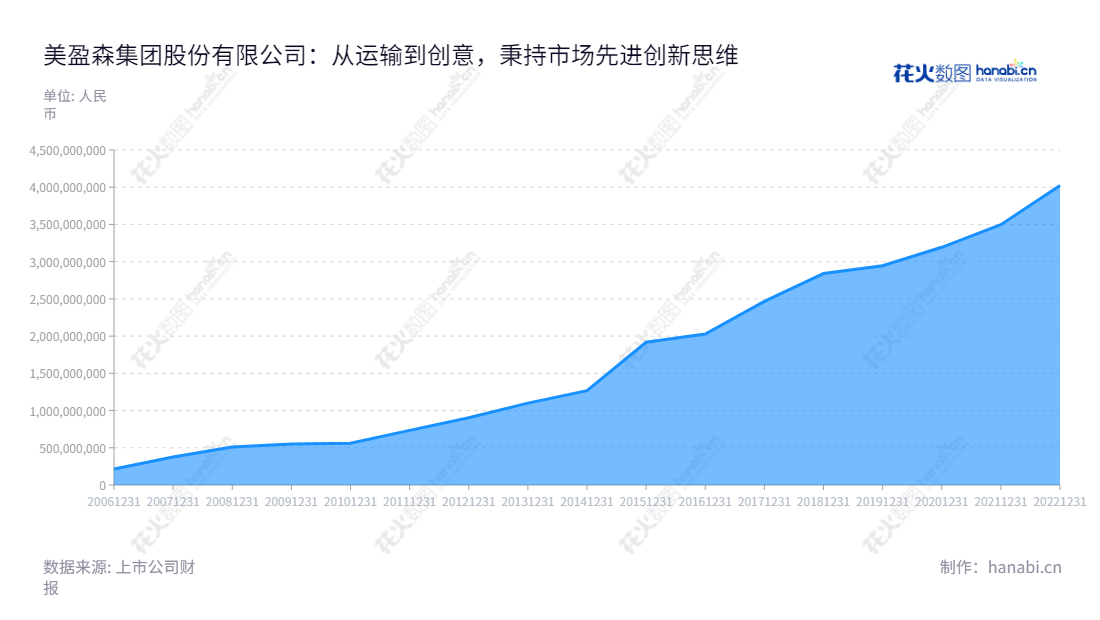 美盈森是一家位于深圳市的专业生产运输和包装产品的企业,也提供了标签产品、电子功能材料模切产品及创意健康纸家具产品。,"002303","美盈森","MYS","王海鹏","王治军","国证2000","国证A指","中小创新","中证红利","信息设计","数据可视化","数据视频","数据分析","数可视","BI","花火数图","堆叠折线图","营业收入","上市公司"