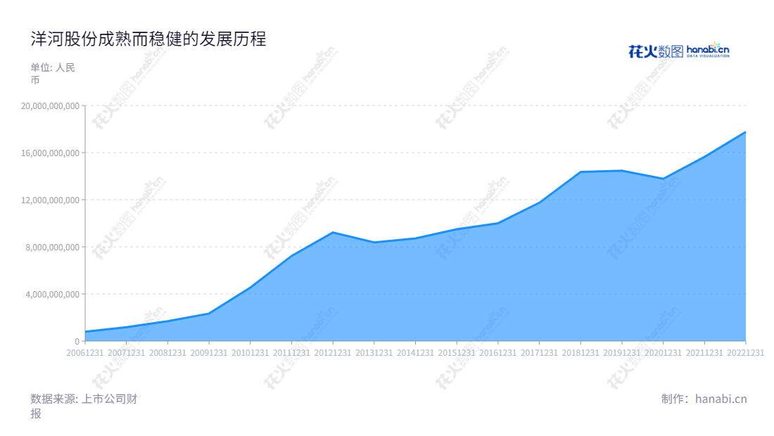 洋河股份(002304)是一家江苏宿迁市的销售和生产洋河品牌酒类的公司,董事长为张联东,提供浓香型白酒,如洋河蓝色经典,洋河大曲和敦煌古酿等。,"002304","洋河股份","Yanghe Brewery","张联东","钟雨","ESG 300","国证A指","国证红利","国证治理","沪深300","巨潮100","巨潮大盘","深成指R","深市精选","深证100","深证100R","深证300","深证成指","深证红利","深证责任","深证治理","中创100","中小100","中小300","信息设计","数据可视化","数据视频","数据分析","数可视","BI","花火数图","堆叠折线图","营业收入","上市公司"