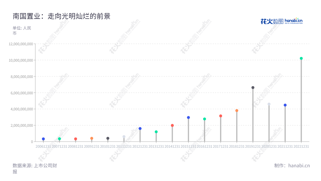 南国置业是一家位于湖北武汉市,专注商业地产开发的综合性物业服务提供商,由武琳董事长和李明轩总经理领导的公司。 公司根据2012年至2022年的营业总成本稳健增长至10212937039.61元。,"002305","南国置业","Langold Real Estate","武琳","李明轩","国证2000","国证A指","中证央企","信息设计","数据可视化","数据视频","数据分析","数可视","BI","花火数图","棒棒糖图","营业收入","上市公司"