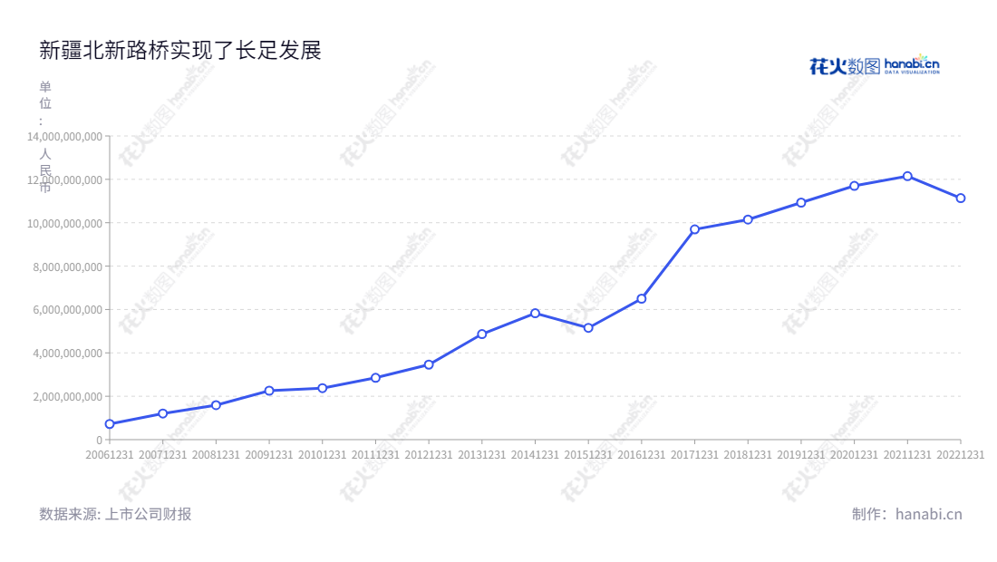 新疆北新路桥集团有限公司(002307)是一家主营公路工程、桥梁工程、隧道工程和市政交通工程等公共交通基础设施施工及房地产开发与经营的有限公司。,"002307","北新路桥","Beixin Road and Bridge","张斌","朱长江","国证2000","国证A指","中小创新","信息设计","数据可视化","数据视频","数据分析","数可视","BI","花火数图","基础折线图","营业收入","上市公司"
