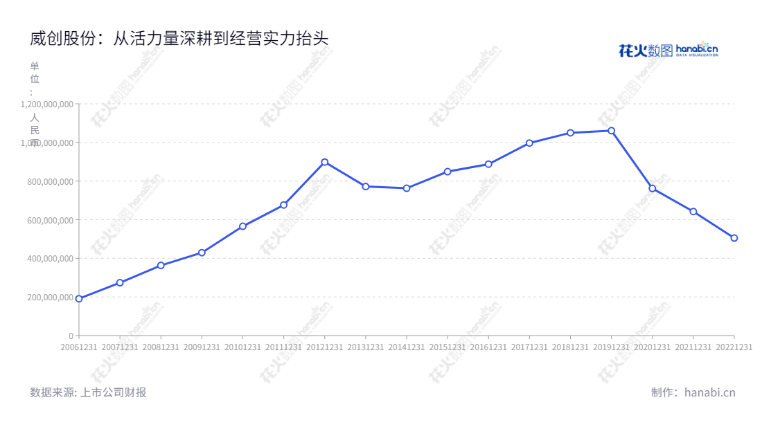 威创集团主营超高分辨率数字拼接墙系统和儿童成长平台业务,位于广东广州,股份代码002308,为投资者提供全面信息及投资分析。,"002308","威创股份","Vtron","顾桂新","陆宇","国证2000","国证A指","信息设计","数据可视化","数据视频","数据分析","数可视","BI","花火数图","基础折线图","营业收入","上市公司"