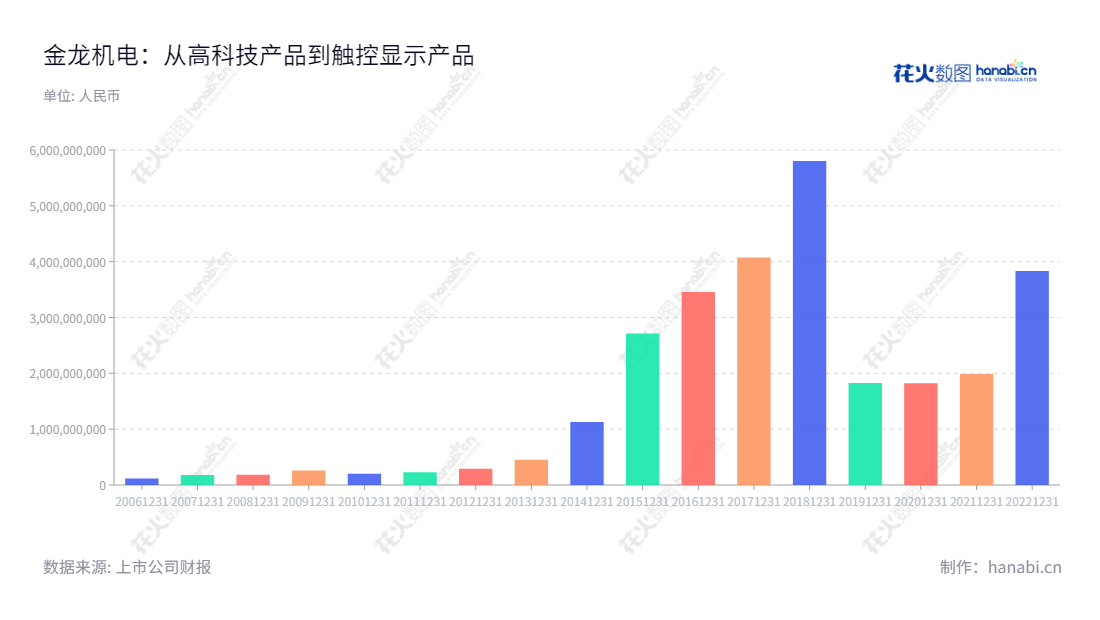<meta name="description" content="金龙机电(300032)是一家总部位于浙江温州市的股份有限公司,主营业务为马达、硅胶塑胶结构件及触控显示产品的研发、生产及销售。董事长、总经理均为黄磊先生。金龙机电实现历年营业总成本从2013年的452119687.97元逐年增长。">,"300032","金龙机电","Jinlong","黄磊","黄磊","国证2000","国证A指","信息设计","数据可视化","数据视频","数据分析","数可视","BI","花火数图","基础柱状图","营业收入","上市公司"
