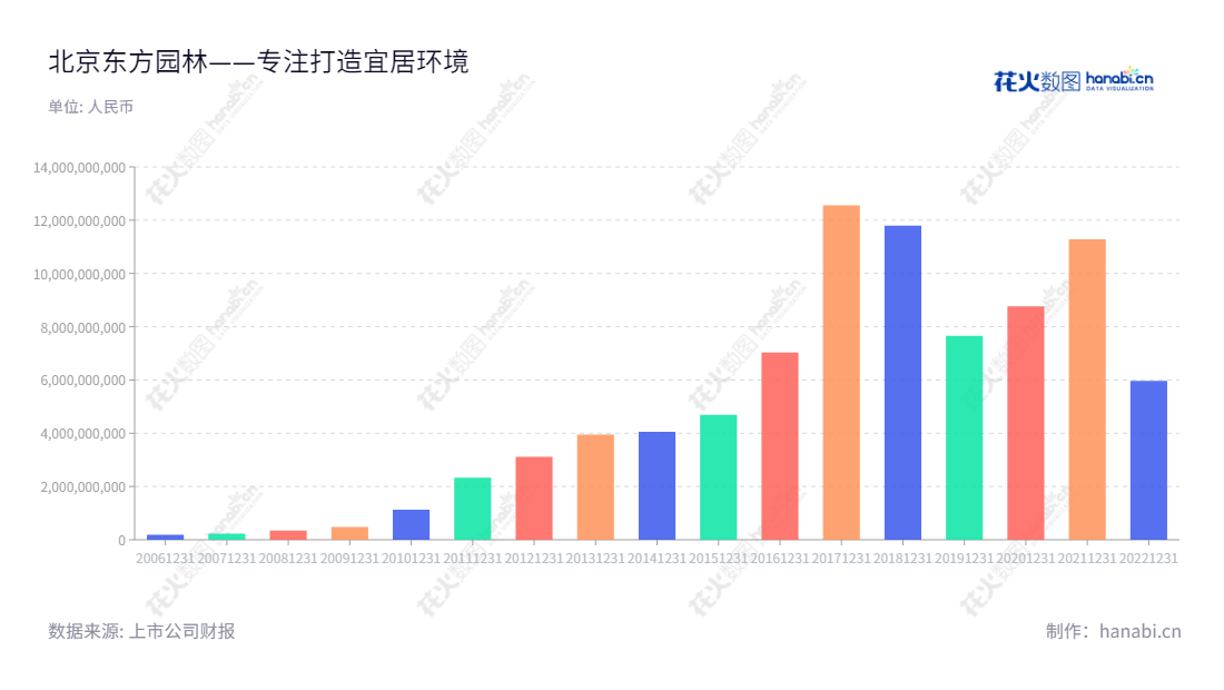 北京东方园林环境股份有限公司(Beijing Orient Landscape and Environment Co., Ltd.) 是一家致力于水环境综合治理、市政园林和全域旅游等,工业危废处置业务,工业废弃物循环利用的公司。,"002310","东方园林","Orient Landscape","张浩楠","贾莹","国证A指","中小创新","信息设计","数据可视化","数据视频","数据分析","数可视","BI","花火数图","基础柱状图","营业收入","上市公司"