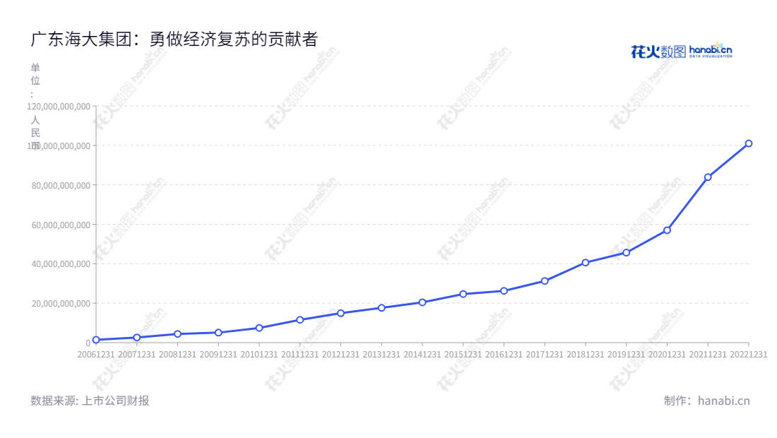 广东海大集团股份有限公司(Guangdong Haid Group Co., Limited)是一家位于中国广州市的水产和畜禽饲料生产和销售公司,董事长薛华, 总经理薛华 ,拥有营业总成本报表,服务您的全方位需求,网址 www.haid.com.cn.,"002311","海大集团","Haid Group","薛华","薛华","ESG 300","分析师指数","国证A指","沪深300","巨潮大盘","深成指R","深市精选","深证100","深证100R","深证300","深证成指","深证责任","中创100","中小100","中小300","信息设计","数据可视化","数据视频","数据分析","数可视","BI","花火数图","基础折线图","营业收入","上市公司"