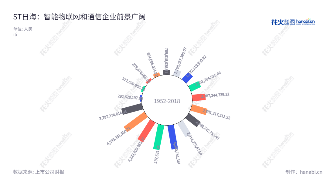 ST日海(002313)是一家位于深圳的智能物联网、通信网络基础设施及通信服务的创新技术公司。,"002313","*ST日海","Sunsea","杨宇翔","杨涛","信息设计","数据可视化","数据视频","数据分析","数可视","BI","花火数图","极坐标图","营业收入","上市公司"
