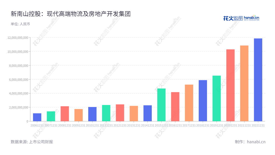 深圳新南山控股(002314)专注于现代仓储物流、房地产开发和产城综合开发,位于深圳市,由王世云董事长及舒谦总经理带领的团队提供高端服务。,"002314","南山控股","Nanshan Holding","王世云","舒谦","国证2000","国证A指","中小创新","中证央企","信息设计","数据可视化","数据视频","数据分析","数可视","BI","花火数图","基础柱状图","营业收入","上市公司"