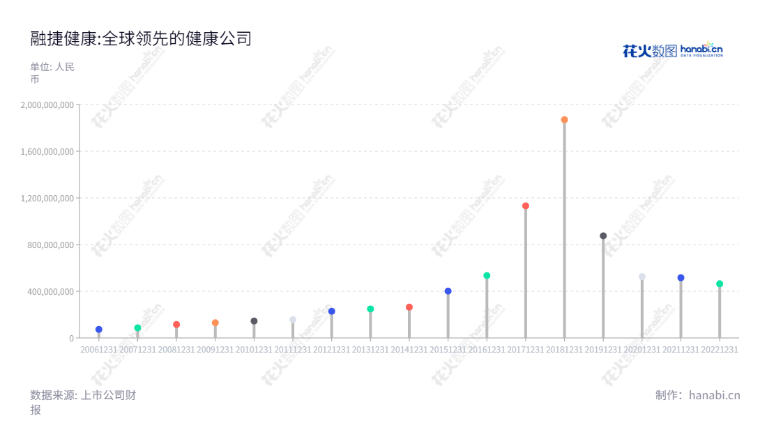 融捷健康（300247）是一家位于安徽合肥市的全国性健康产品设计、研发、生产及销售公司，专注提供共享按摩体验服务，涉及远红外理疗产品、按摩器材、健身器材等。,"300247","融捷健康","Youngy Health","吕向阳","邢芬玲","国证Ａ指","信息设计","数据可视化","数据视频","数据分析","数可视","BI","花火数图","棒棒糖图","营业收入","上市公司"